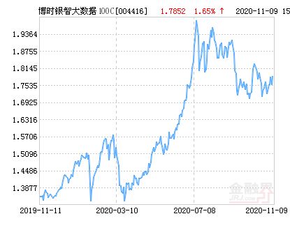 博时大数据100指数基金-第1张图片-彩蝶百科