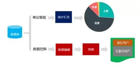 大数据深度挖掘-第1张图片-彩蝶百科