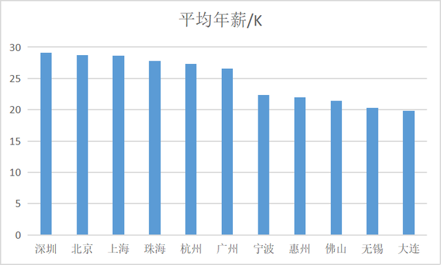 岳阳大数据运营师薪资多少-第1张图片-彩蝶百科 岳阳大数据运营师薪资多少-第1张图片-彩蝶百科