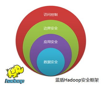 大数据安全框架图片高清-第1张图片-彩蝶百科