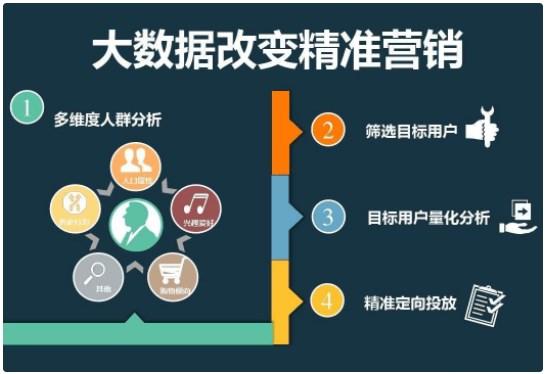 大数据技术营销模式的特点有哪些-第1张图片-彩蝶百科