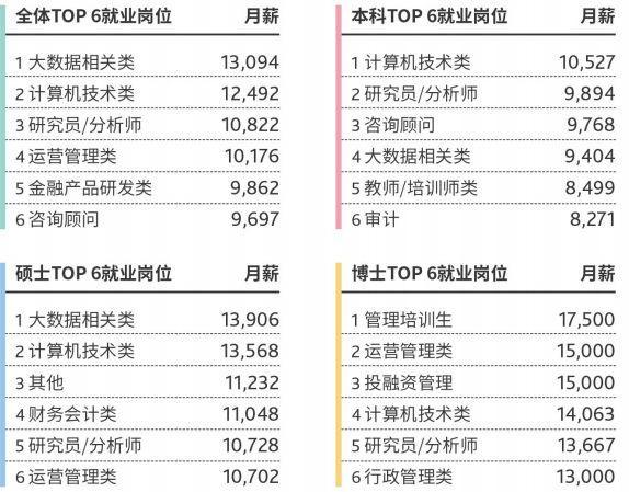 大数据就业工资待遇-第1张图片-彩蝶百科