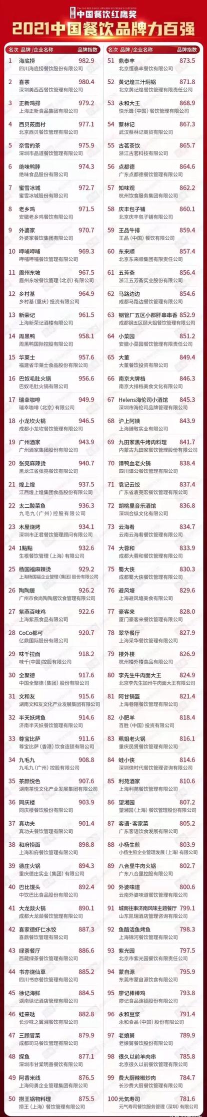 重庆餐饮百强-第1张图片-彩蝶百科