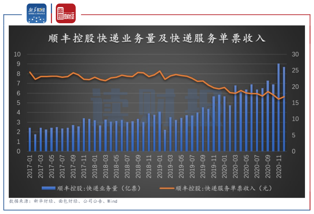 顺丰转型期-第1张图片-彩蝶百科