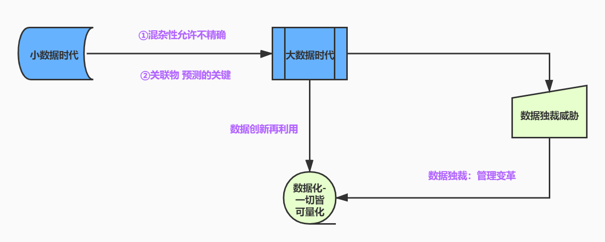 大数据管理复杂化的原因-第1张图片-彩蝶百科