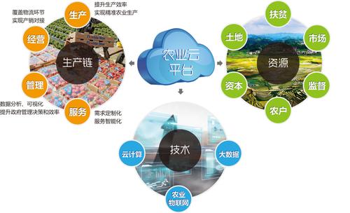 农业大数据行业-第1张图片-彩蝶百科