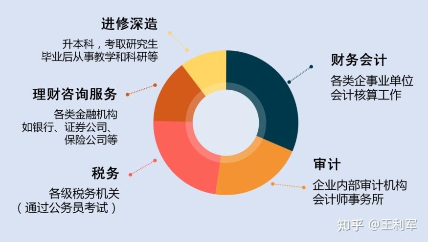 大数据专业和大数据与会计哪个好-第1张图片-彩蝶百科