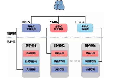 大数据的储存与管理-第1张图片-彩蝶百科