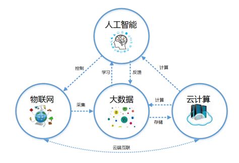 大数据应用学什么内容-第1张图片-彩蝶百科
