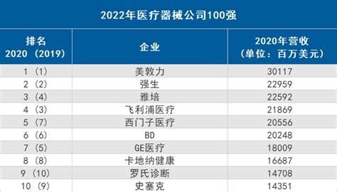 国际医疗大数据公司有哪些-第1张图片-彩蝶百科