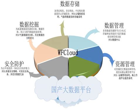 网络平台大数据专业就业方向-第1张图片-彩蝶百科