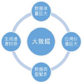 大数据4v理论是谁提出的-第1张图片-彩蝶百科