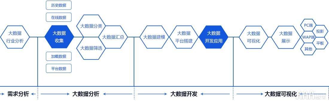 大数据分析的方法有哪些-第1张图片-彩蝶百科