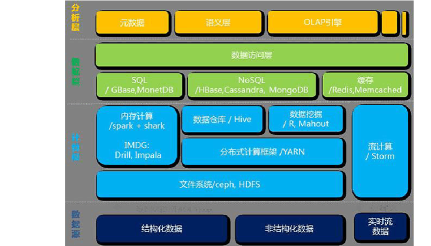 大数据储存模块的主要组成-第1张图片-彩蝶百科
