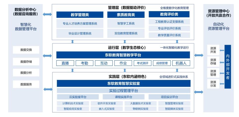 郑州大学数据中台-第1张图片-彩蝶百科