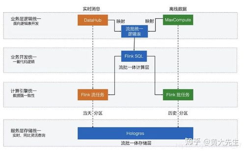 主流大数据架构图-第1张图片-彩蝶百科 主流大数据架构图-第1张图片-彩蝶百科