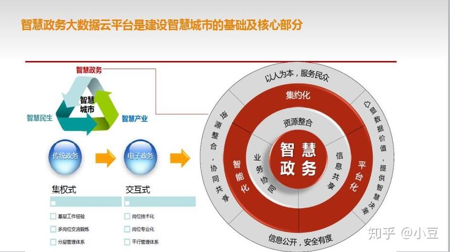政务大数据平台体系-第1张图片-彩蝶百科