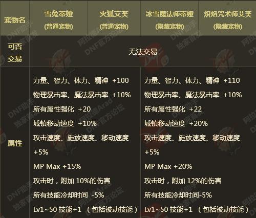 dnf宠物攻击强化有什么用-第1张图片-彩蝶百科 dnf宠物攻击强化有什么用-第1张图片-彩蝶百科