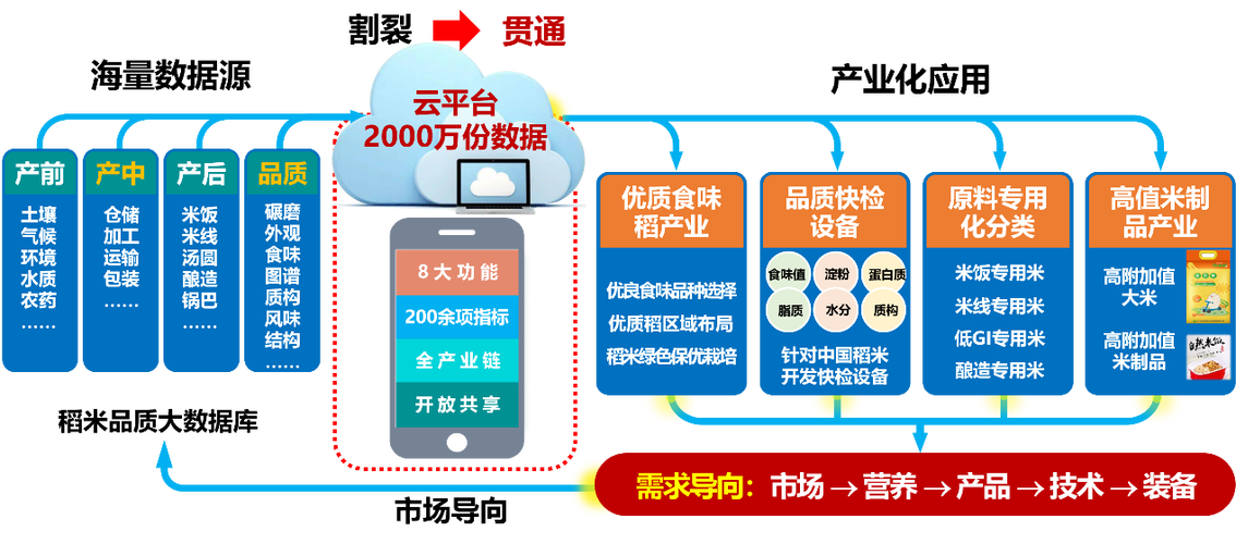 东北粮食大数据平台-第1张图片-彩蝶百科