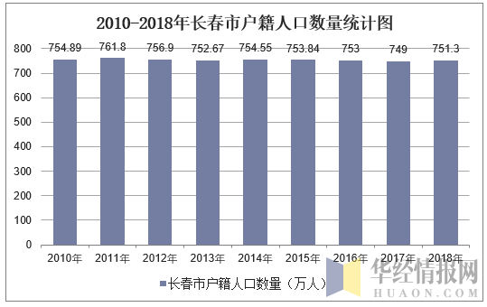 长春人口流出情况-第1张图片-彩蝶百科