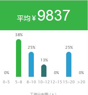大数据工程师从业年龄-第1张图片-彩蝶百科