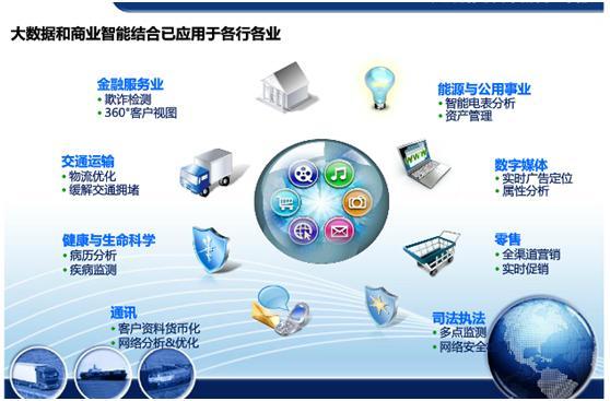 简述大数据对商业智能的影响-第1张图片-彩蝶百科