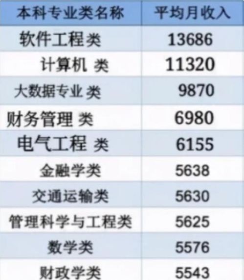 数据科学与大数据技术专业的工资-第1张图片-彩蝶百科