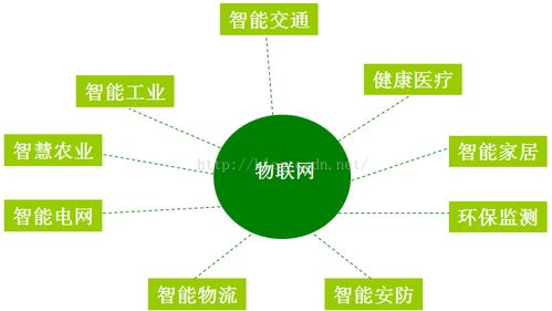 大数据云计算物联网的应用-第1张图片-彩蝶百科