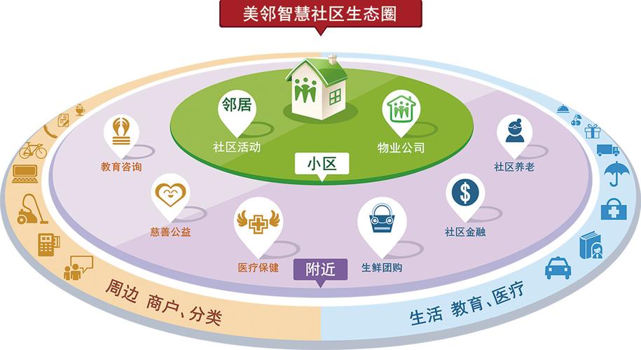 大数据智慧社区环境-第1张图片-彩蝶百科