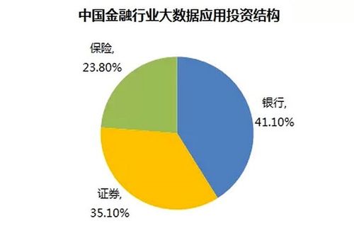 银行如何利用大数据实现精准营销-第1张图片-彩蝶百科