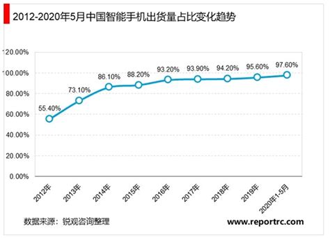 上游大数据手机产量排名-第1张图片-彩蝶百科 上游大数据手机产量排名-第1张图片-彩蝶百科