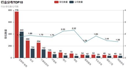 关于大数据专业的岗位-第1张图片-彩蝶百科