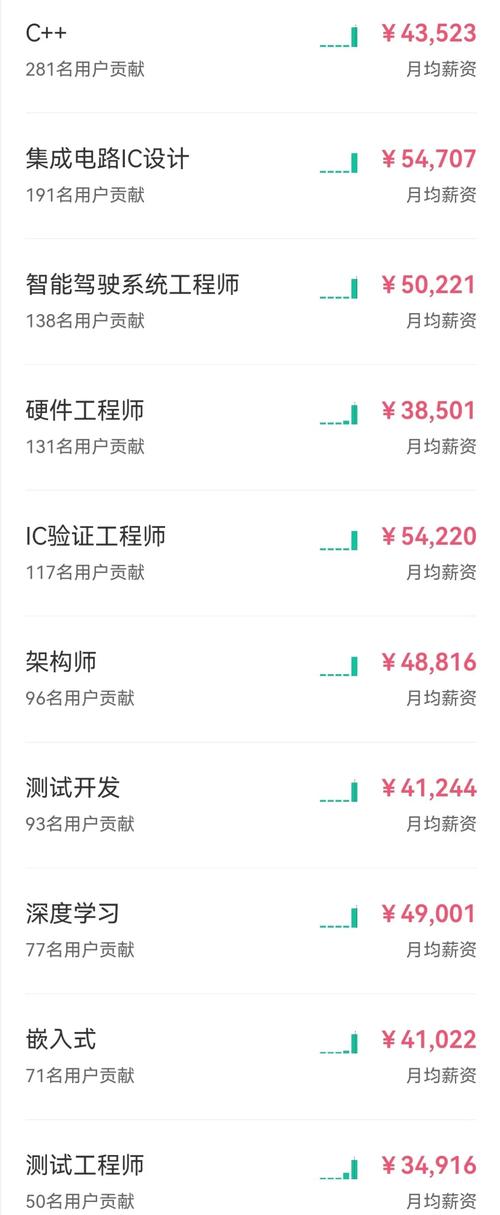 大数据的就业薪资-第1张图片-彩蝶百科