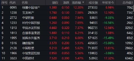 港股收评恒指跌0.5%，恒生科技指数跌0.7%-第1张图片-彩蝶百科