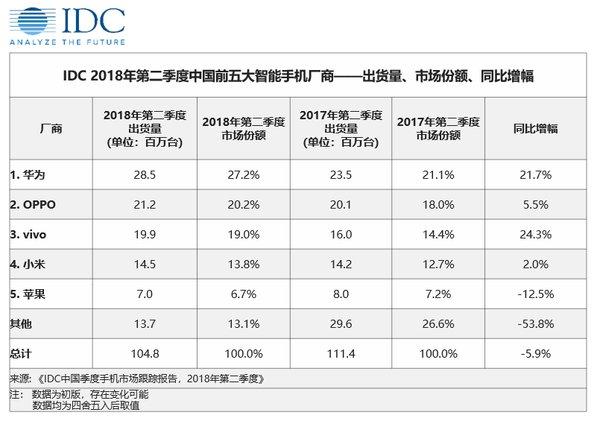 国产手机崛起月出货量破万部,市场份额创新高-第1张图片-彩蝶百科 国产手机崛起月出货量破万部,市场份额创新高-第1张图片-彩蝶百科