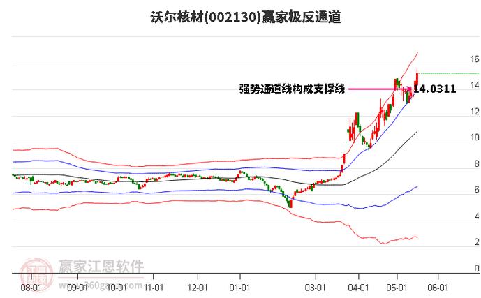 002130沃尔核材低开收阳线,近期处于上行趋势-第1张图片-彩蝶百科 002130沃尔核材低开收阳线,近期处于上行趋势-第1张图片-彩蝶百科
