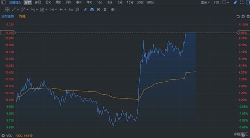 通信板块异动拉升恒宝股份涨停-第1张图片-彩蝶百科