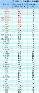 华安海富通的整合预言：海富通基金从最高第名跌至名，华安基金从昔日降至第名-第1张图片-彩蝶百科