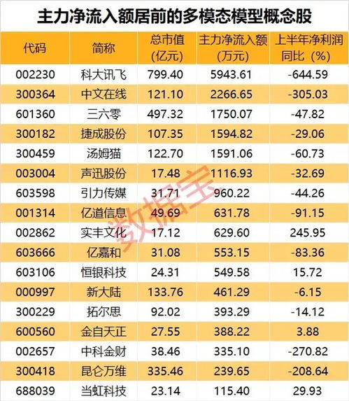 放量爆发，股硬气了！全球重磅首发，多模态领域利好频出，主力加仓股出炉（附股）-第1张图片-彩蝶百科